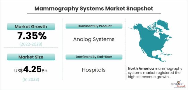 Mammography-Systems-Market-Dynamics